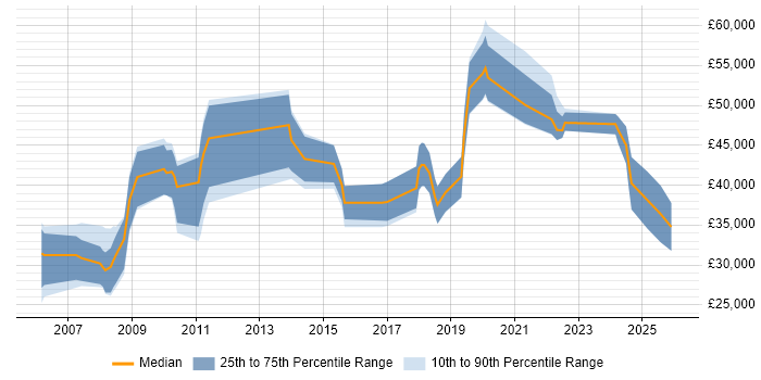 Salary distribution trend for Consultant job vacancies in Eastleigh