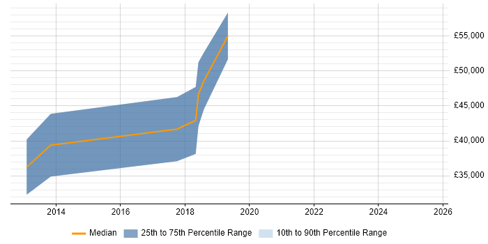 Salary distribution trend for C# Software Engineer job vacancies in Eastleigh Salary distribution trend for C# Software Engineer job vacancies in Eastleigh