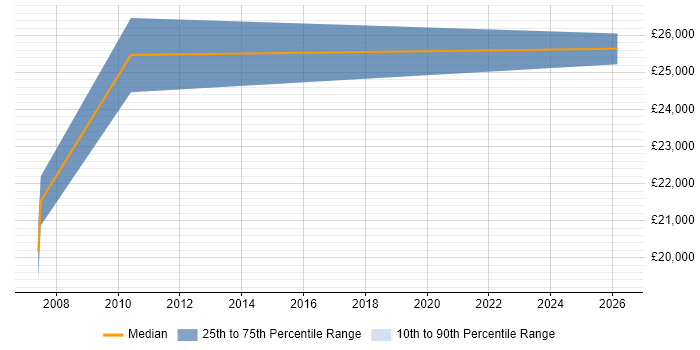 Salary distribution trend for Customer Analyst job vacancies in Eastleigh