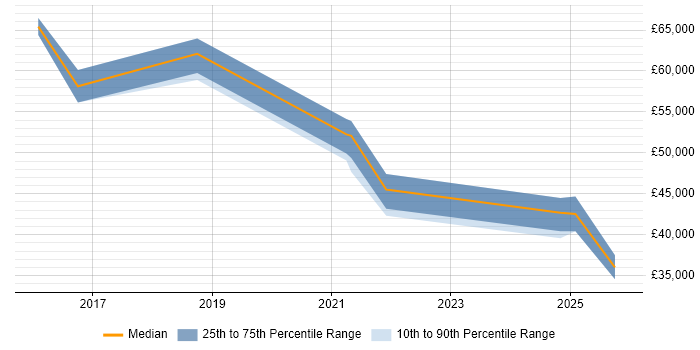 Salary distribution trend for jobs in Eastleigh citing Cybersecurity