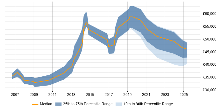 Salary distribution trend for jobs in Eastleigh citing Data Analysis