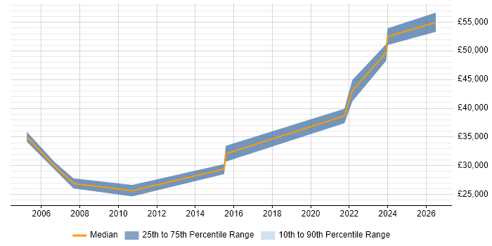 Salary distribution trend for Data Analyst job vacancies in Eastleigh