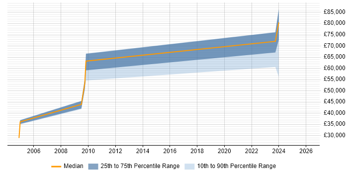 Salary distribution trend for jobs in Eastleigh citing Data Design