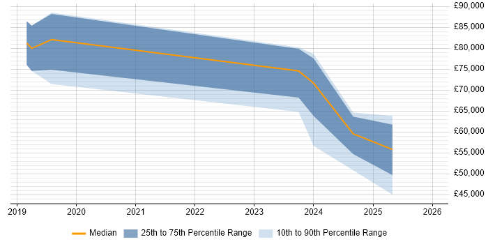 Salary distribution trend for jobs in Eastleigh citing Data Governance