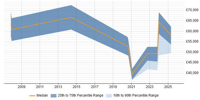 Salary distribution trend for jobs in Eastleigh citing Data Management