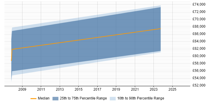 Salary distribution trend for jobs in Eastleigh citing Data Quality