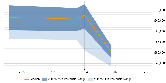 Salary distribution trend for jobs in Eastleigh citing Data Science