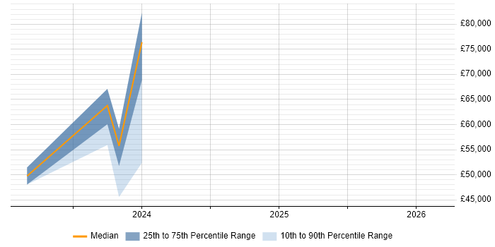 Salary distribution trend for jobs in Eastleigh citing Databricks