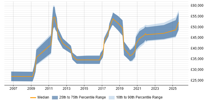 Salary distribution trend for jobs in Eastleigh citing Decision-Making