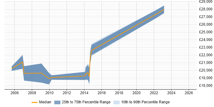 Salary distribution trend for Desktop Support job vacancies in Eastleigh