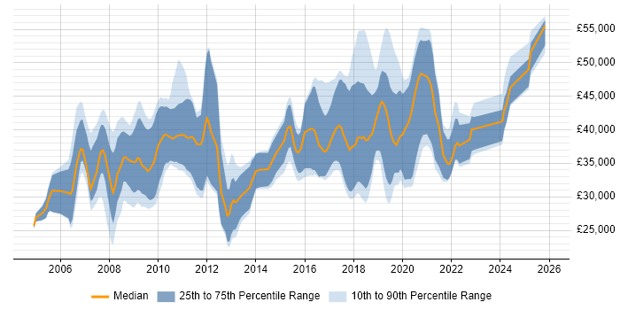 Salary distribution trend for Developer job vacancies in Eastleigh