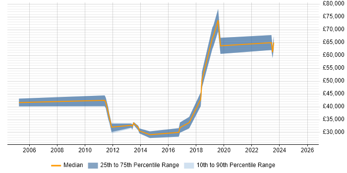 Salary distribution trend for jobs in Eastleigh citing Disaster Recovery
