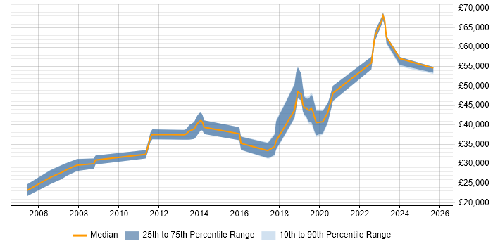 Salary distribution trend for jobs in Eastleigh citing DNS