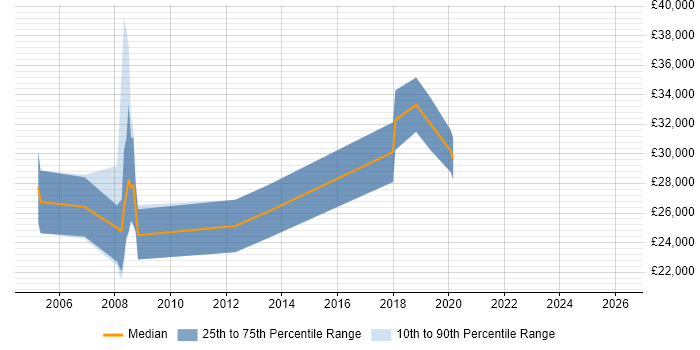 Salary distribution trend for jobs in Eastleigh citing Document Management