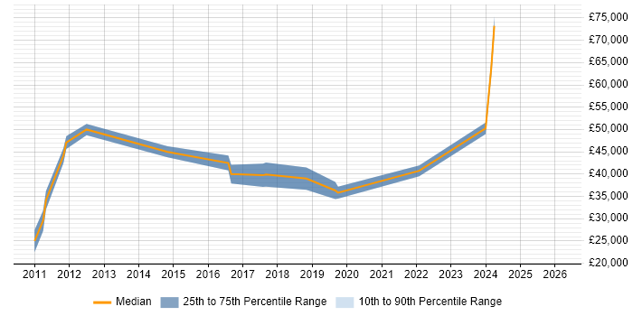 Salary distribution trend for jobs in Eastleigh citing Documentation Skills
