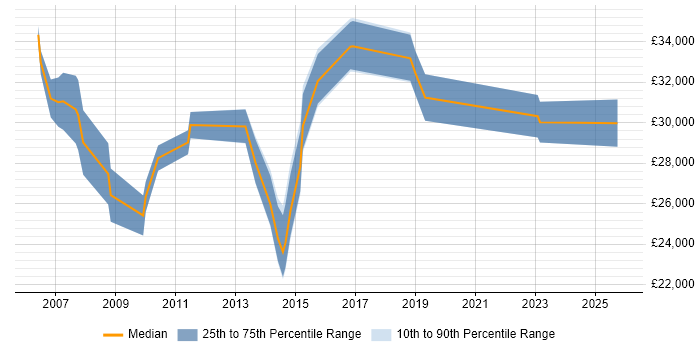 Salary distribution trend for jobs in Eastleigh citing Driving Licence