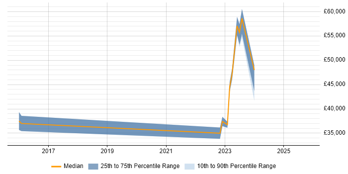 Salary distribution trend for jobs in Eastleigh citing Entra ID