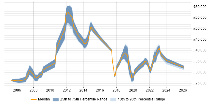 Salary distribution trend for jobs in Eastleigh citing Firewall