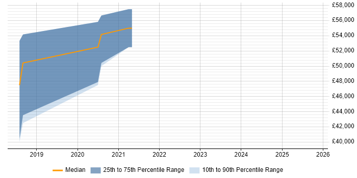 Salary distribution trend for Full-Stack Developer job vacancies in Eastleigh
