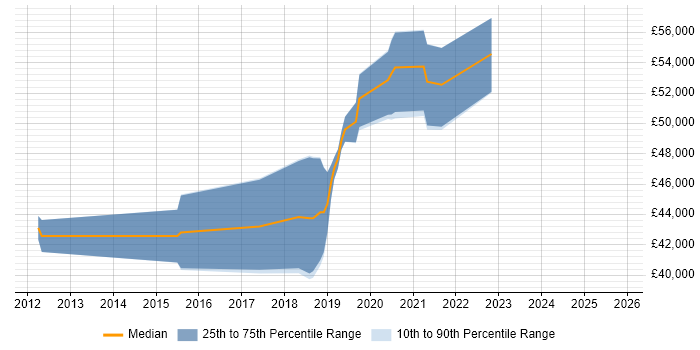 Salary distribution trend for jobs in Eastleigh citing Full-Stack Development