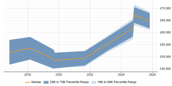 Salary distribution trend for jobs in Eastleigh citing GCP