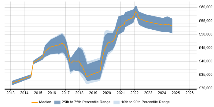 Salary distribution trend for jobs in Eastleigh citing Git