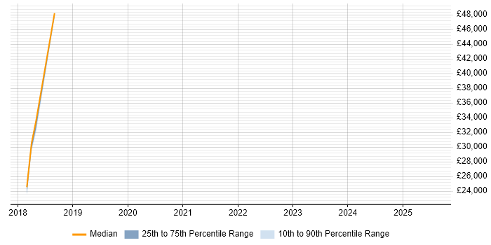 Salary distribution trend for jobs in Eastleigh citing Google Analytics