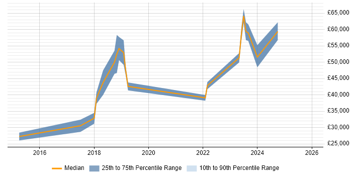 Salary distribution trend for jobs in Eastleigh citing Hyper-V