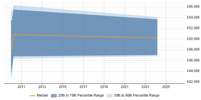 Salary distribution trend for jobs in Eastleigh citing Impact Assessments