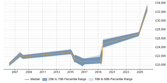 Salary distribution trend for IT Support Analyst job vacancies in Eastleigh