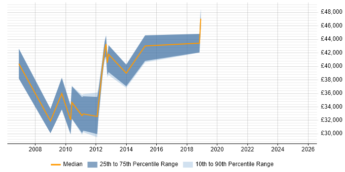 Salary distribution trend for jobs in Eastleigh citing ITIL Certification