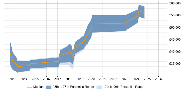 Salary distribution trend for jobs in Eastleigh citing JSON