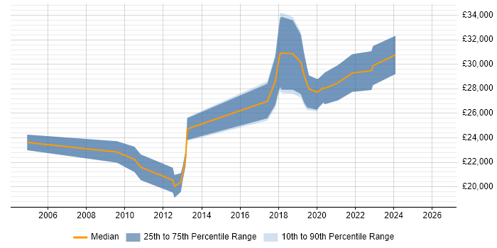 Salary distribution trend for Junior Developer job vacancies in Eastleigh