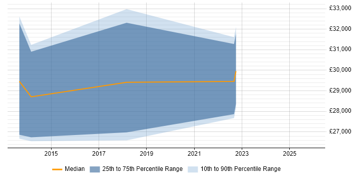 Salary distribution trend for jobs in Eastleigh citing Knowledge Management