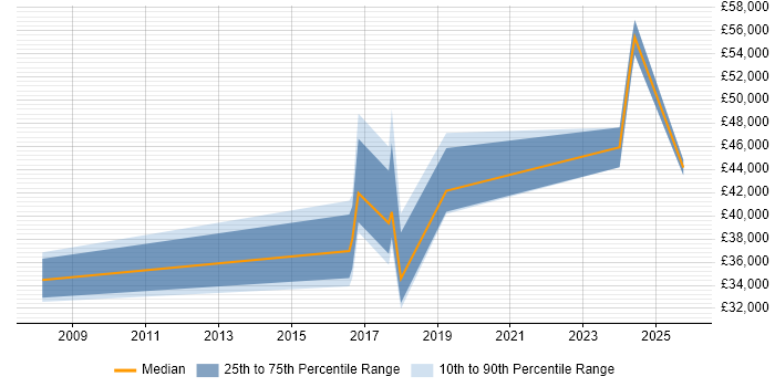 Salary distribution trend for jobs in Eastleigh citing Law