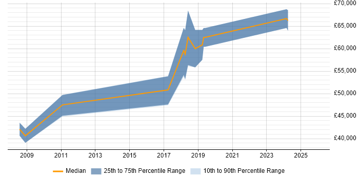 Salary distribution trend for Lead Developer job vacancies in Eastleigh