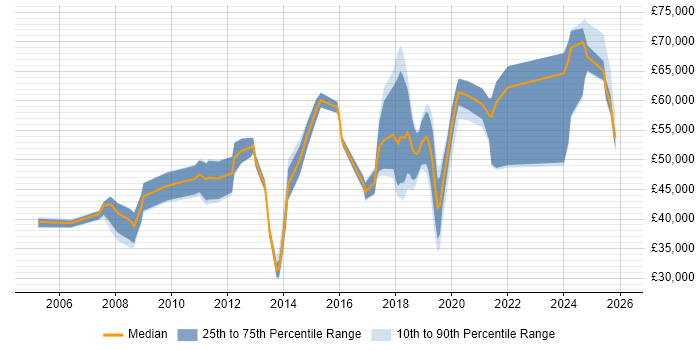 Salary distribution trend for Lead job vacancies in Eastleigh