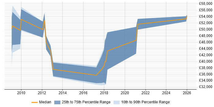 Salary distribution trend for jobs in Eastleigh citing Legacy Systems