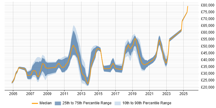 Salary distribution trend for jobs in Eastleigh citing Linux