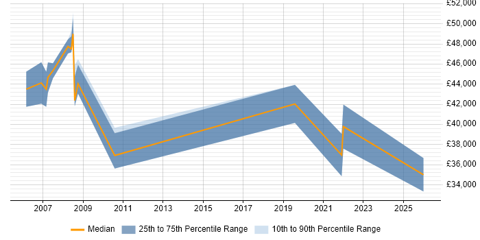 Salary distribution trend for jobs in Eastleigh citing Logistics