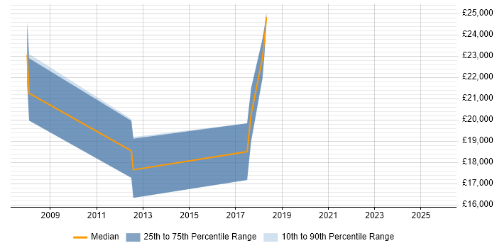 Salary distribution trend for jobs in Eastleigh citing Marketing Strategy