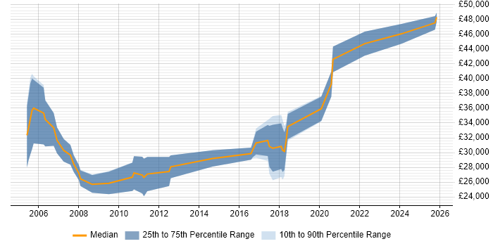 Salary distribution trend for jobs in Eastleigh citing Marketing