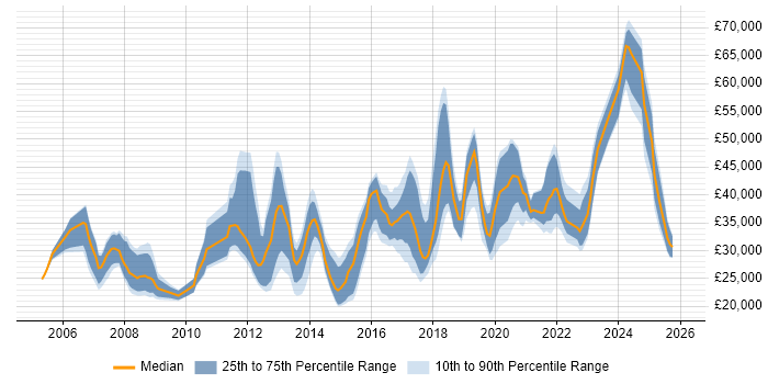 Salary distribution trend for jobs in Eastleigh citing Microsoft