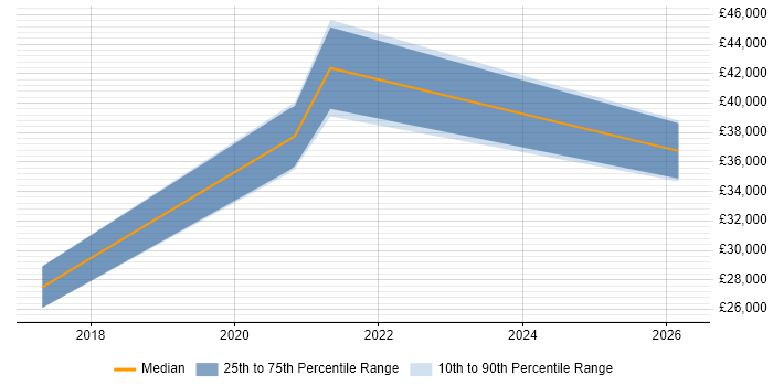 Salary distribution trend for jobs in Eastleigh citing Onboarding