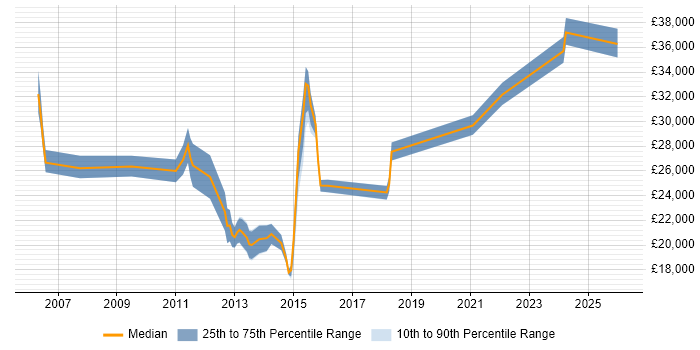 Salary distribution trend for jobs in Eastleigh citing Organisational Skills