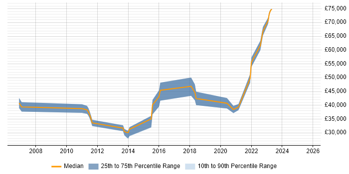 Salary distribution trend for jobs in Eastleigh citing Performance Management