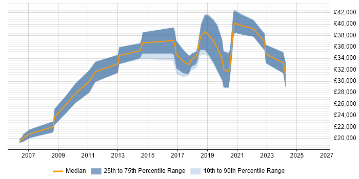 Salary distribution trend for PHP Developer job vacancies in Eastleigh