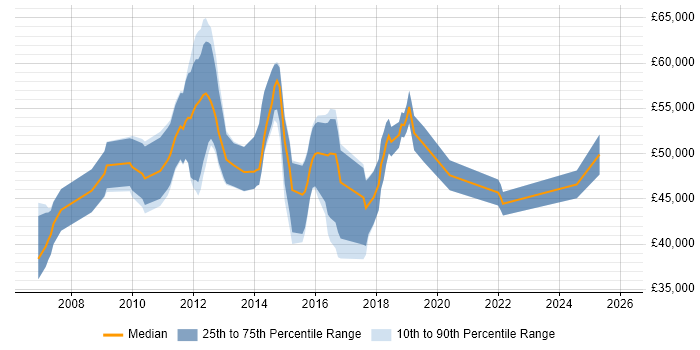 Salary distribution trend for jobs in Eastleigh citing PRINCE2