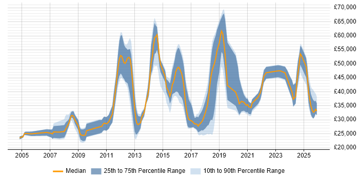 Salary distribution trend for jobs in Eastleigh citing Problem-Solving