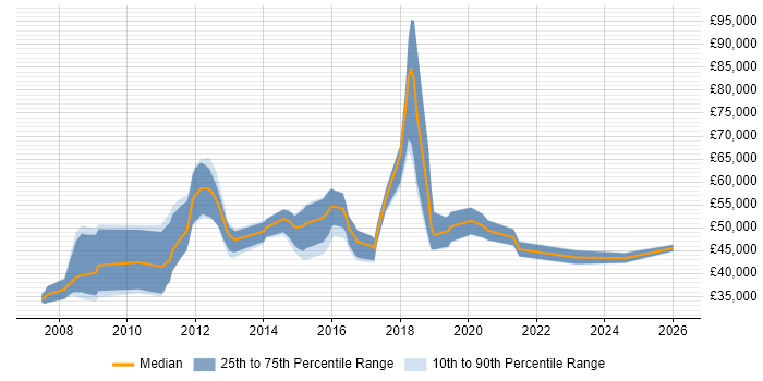 Salary distribution trend for jobs in Eastleigh citing Project Delivery